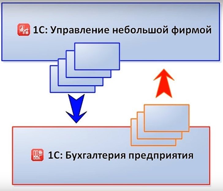 Интеграция 1С:Бухгалтерия 8 для Украины с другим ПО