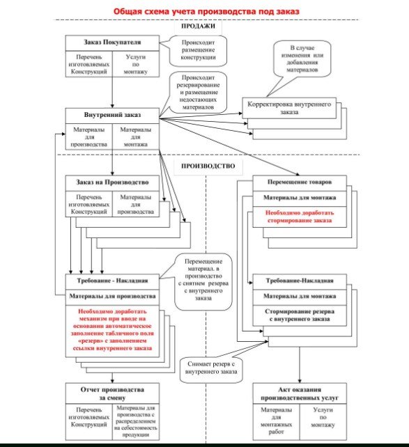 Пример производственного процесса 2