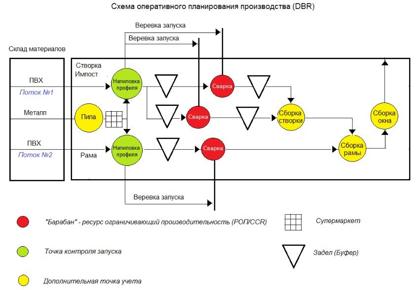 Пример производственного процесса