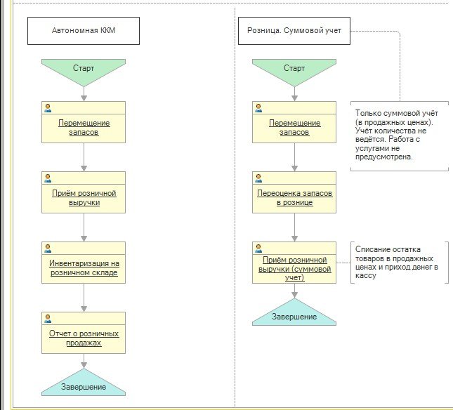 Типовые схемы учета розничных продаж 2