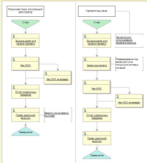 Типовые схемы учета розничных продаж