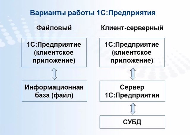 Варианты работы 1С предприятия: файловый и клиент-серверный